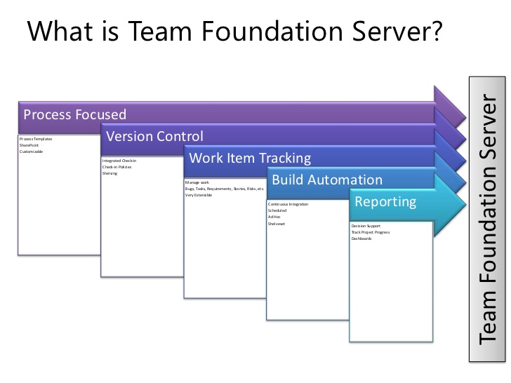 Team Foundation Server Versions